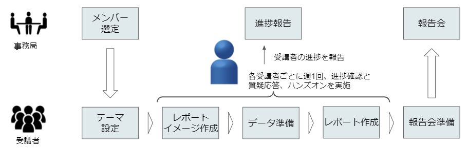 個別実践演習(1on1トレーニング)
