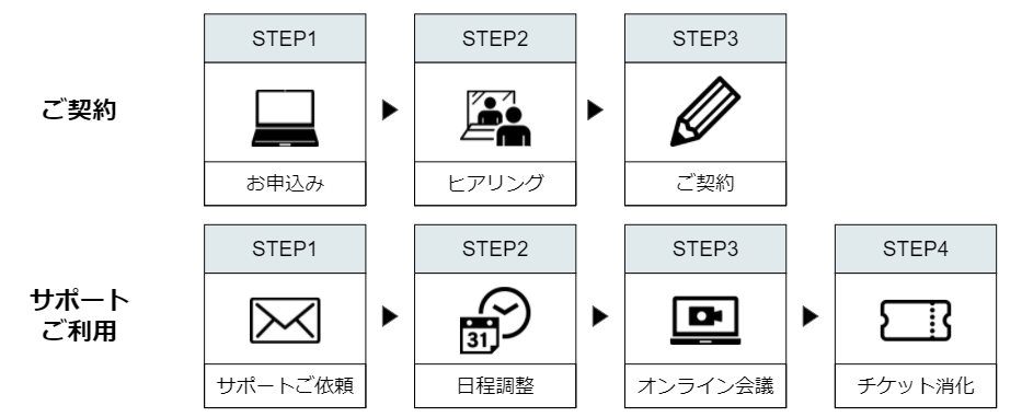 個別相談室(コーチングサービス)