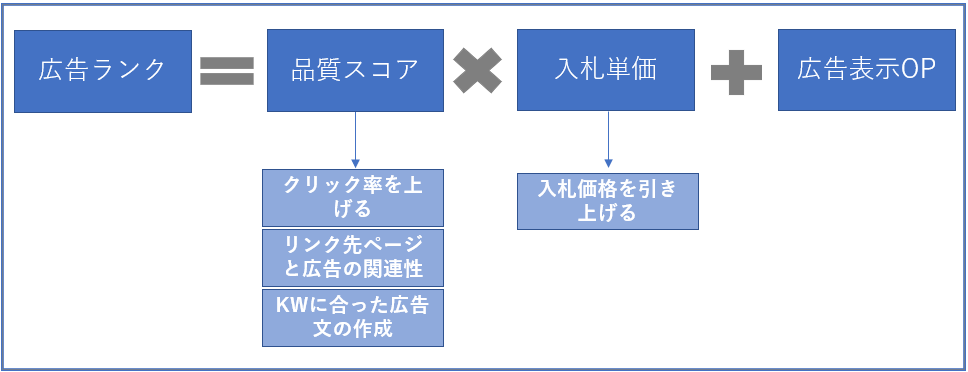 画像:インプレッションシェア損失率(ランク)の改善方法