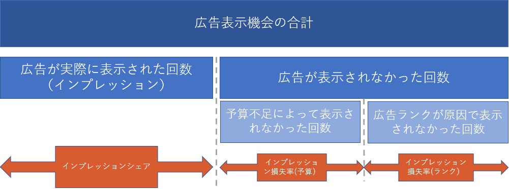 画像:インプレッションシェアとは
