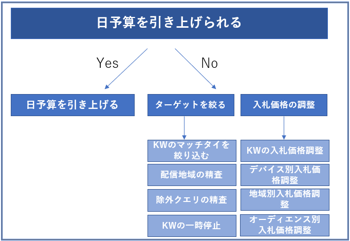 画像:インプレッションシェア損失率(予算)の改善方法のロジックツリー