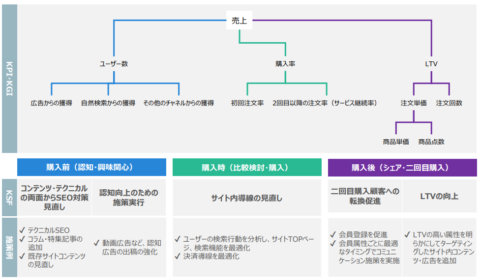 KPI設計の一例