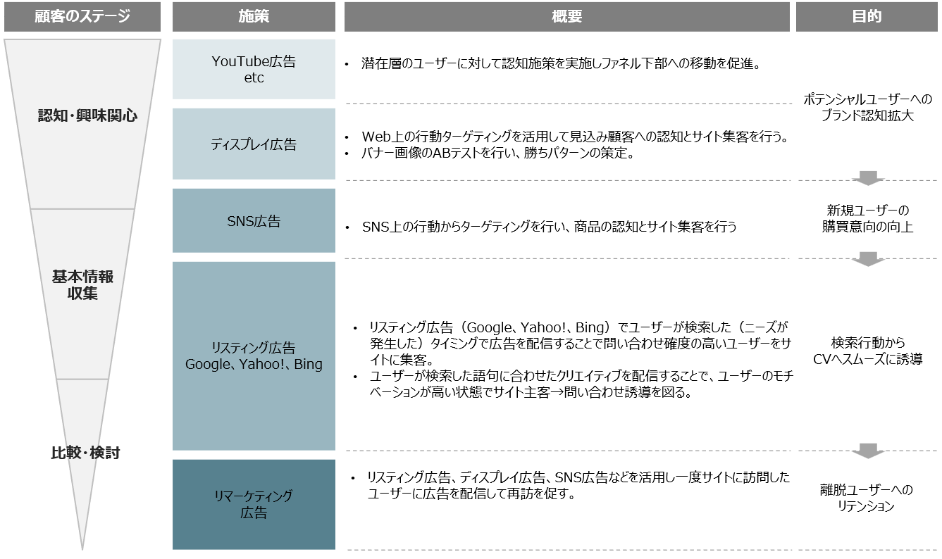 web広告の全体像