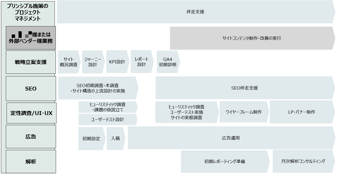 Webマーケティング全体像の例