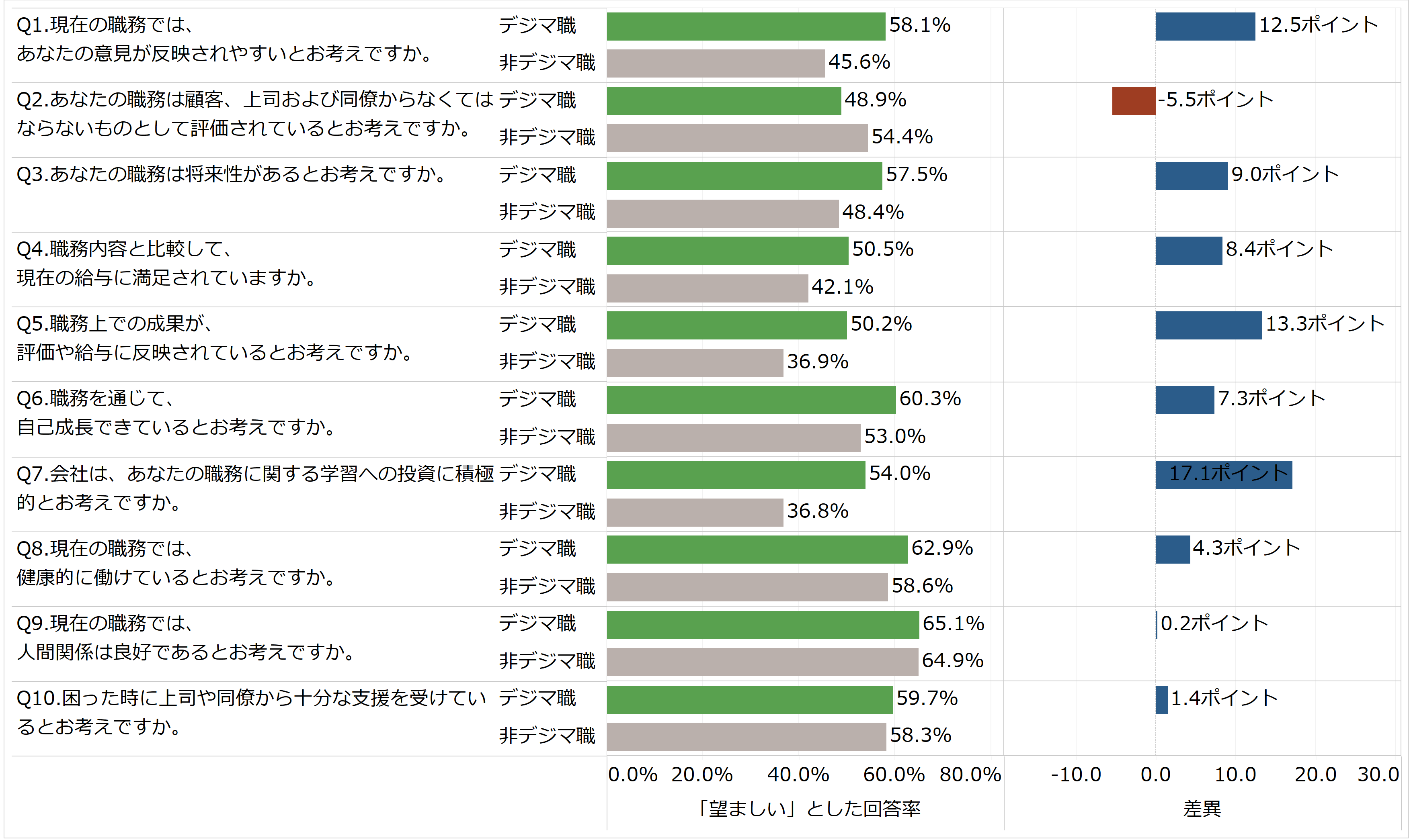 デジタルマーケティング職の就業環境調査結果