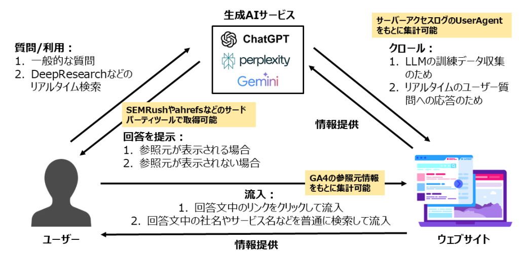 生成AIサービスとユーザー、ウェブサイトの関係